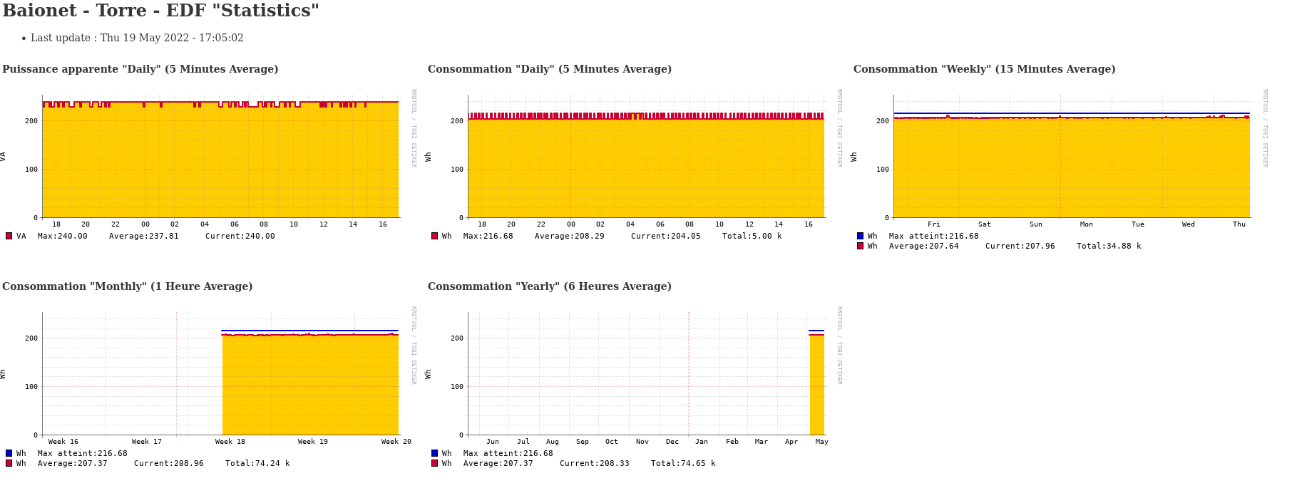 Graphiques de consommation