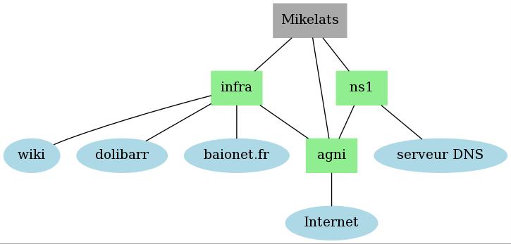 Infra V1