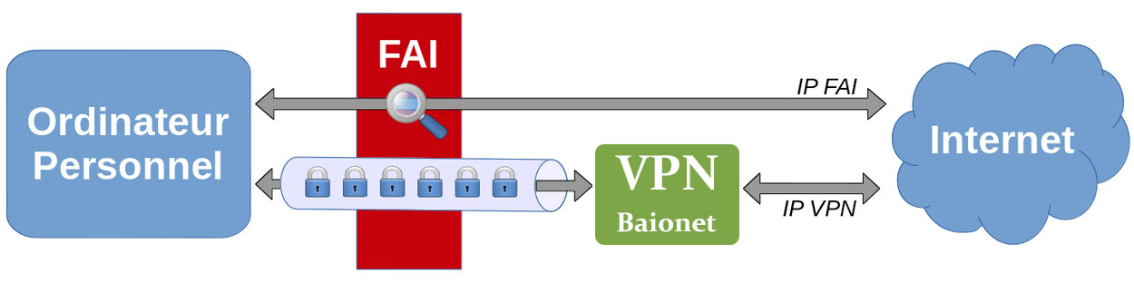 Schéma d’un VPN